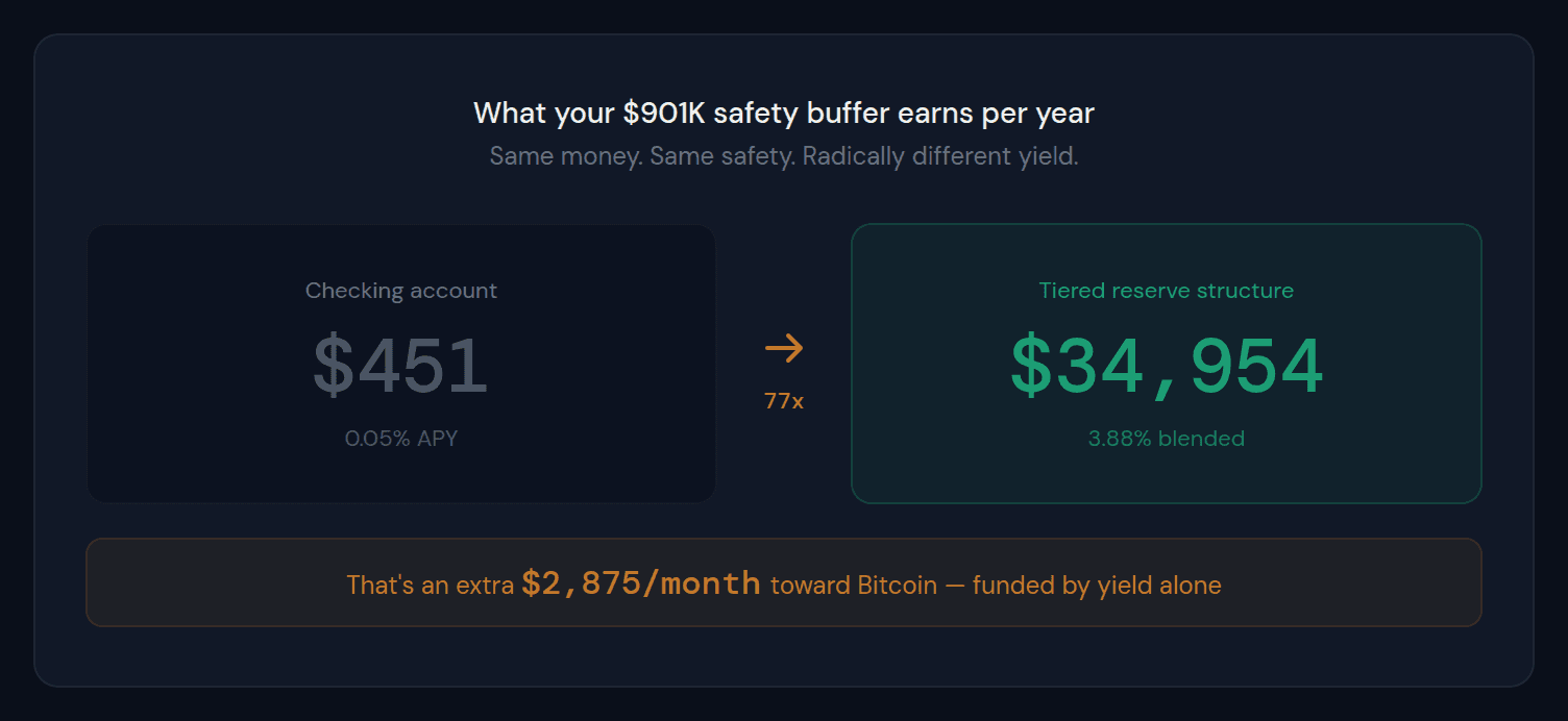 Yield comparison: $451 per year from a checking account versus $34,954 per year from an optimised three-tier reserve structure.