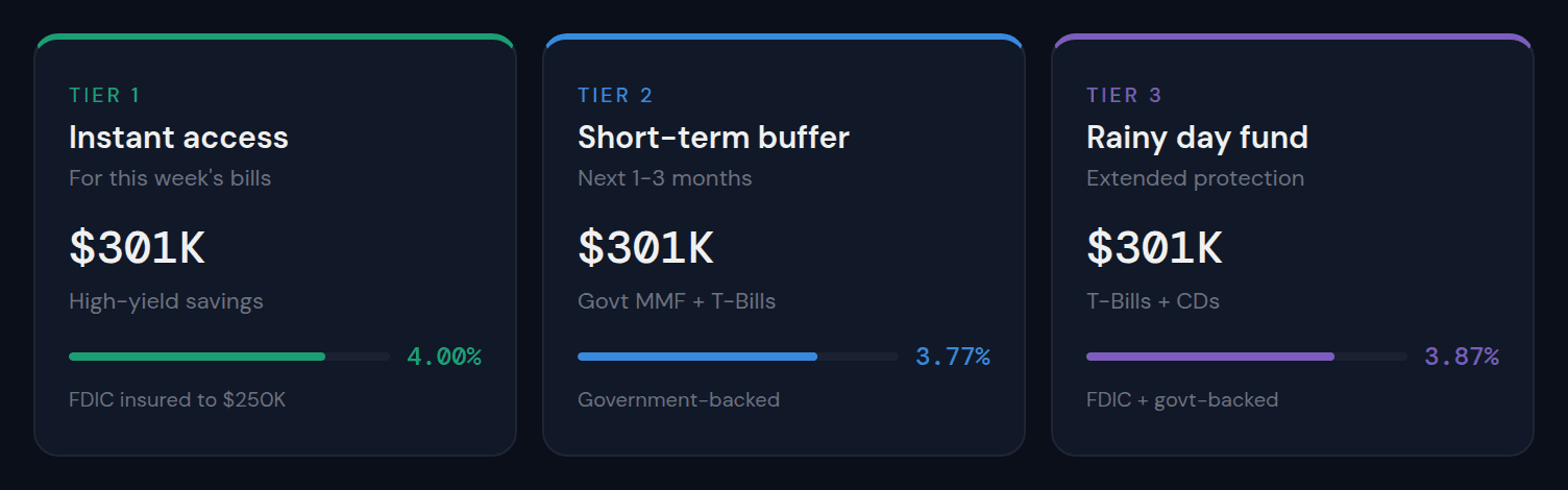 Three-tier reserve structure: Tier 1 in high-yield savings for immediate liquidity, Tier 2 in Treasury bills for short-term buffer, Tier 3 in CDs for stability reserve.